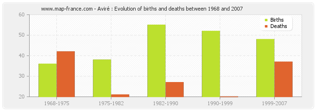 Aviré : Evolution of births and deaths between 1968 and 2007