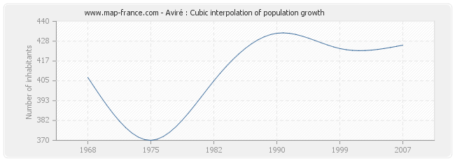 Aviré : Cubic interpolation of population growth
