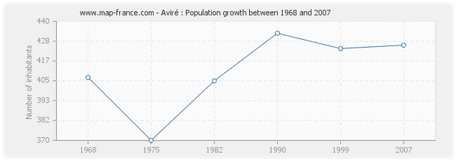 Population Aviré