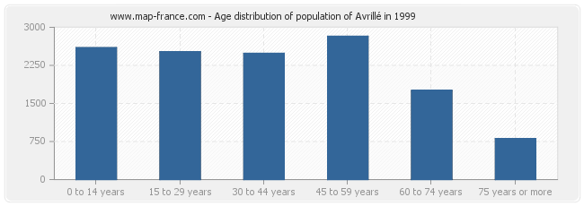 Age distribution of population of Avrillé in 1999