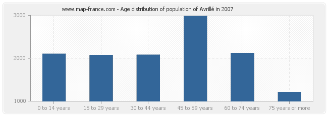 Age distribution of population of Avrillé in 2007