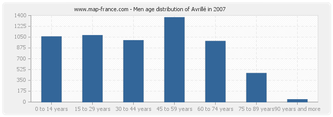 Men age distribution of Avrillé in 2007