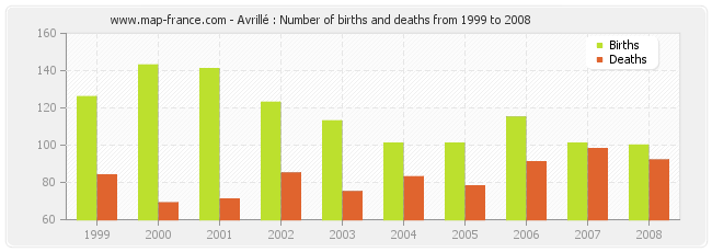 Avrillé : Number of births and deaths from 1999 to 2008