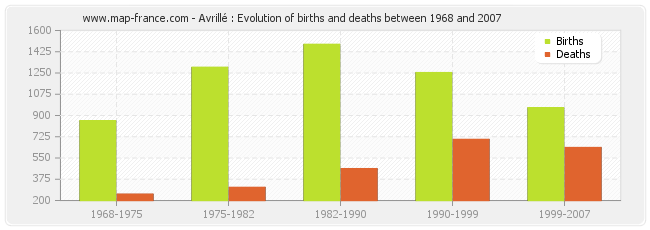 Avrillé : Evolution of births and deaths between 1968 and 2007