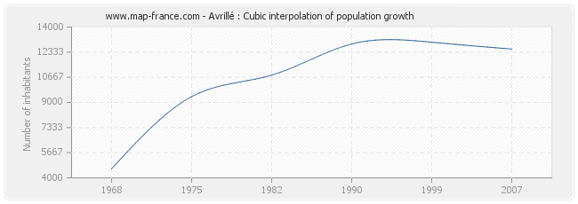 Avrillé : Cubic interpolation of population growth