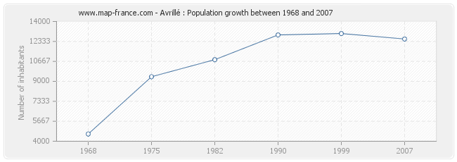 Population Avrillé