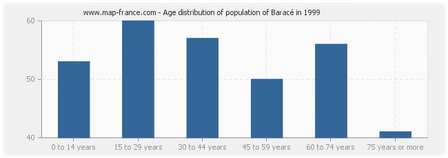 Age distribution of population of Baracé in 1999