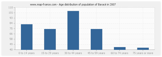 Age distribution of population of Baracé in 2007