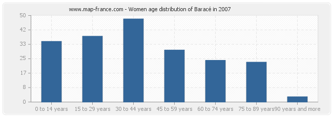 Women age distribution of Baracé in 2007