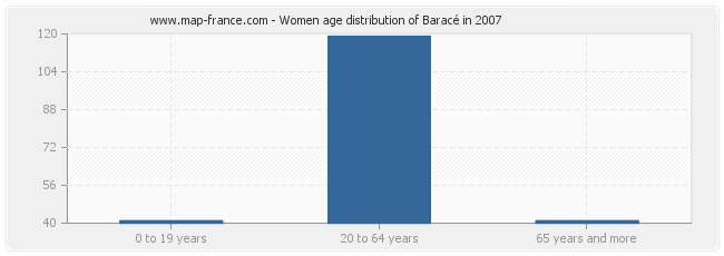 Women age distribution of Baracé in 2007