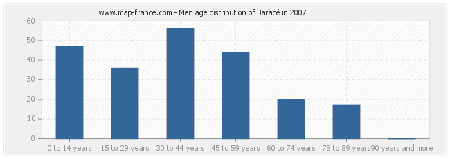 Men age distribution of Baracé in 2007