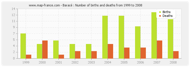 Baracé : Number of births and deaths from 1999 to 2008