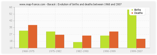 Baracé : Evolution of births and deaths between 1968 and 2007