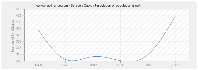 Baracé : Cubic interpolation of population growth