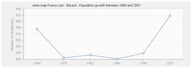 Population Baracé