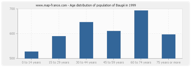 Age distribution of population of Baugé in 1999