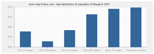 Age distribution of population of Baugé in 2007