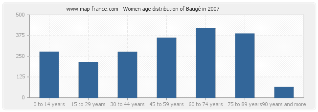 Women age distribution of Baugé in 2007
