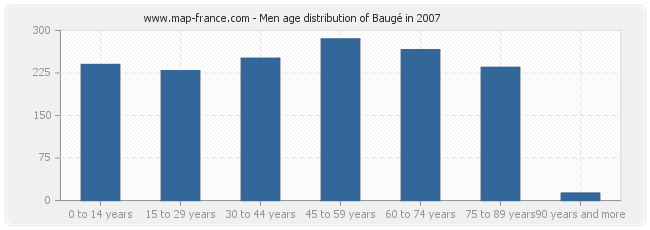 Men age distribution of Baugé in 2007