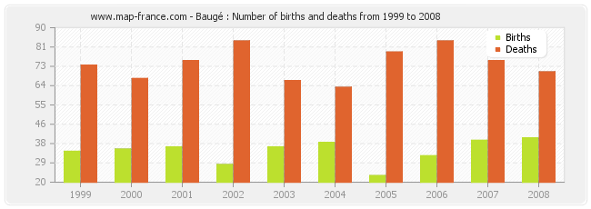 Baugé : Number of births and deaths from 1999 to 2008