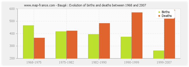 Baugé : Evolution of births and deaths between 1968 and 2007