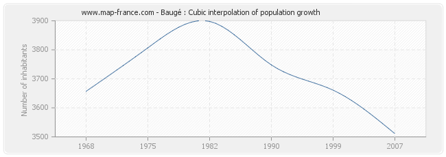 Baugé : Cubic interpolation of population growth