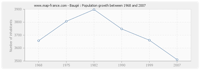 Population Baugé