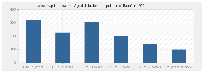 Age distribution of population of Bauné in 1999