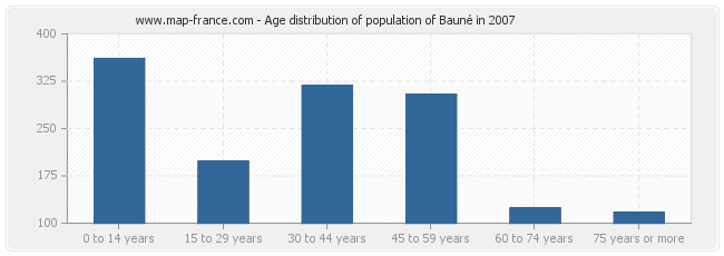 Age distribution of population of Bauné in 2007