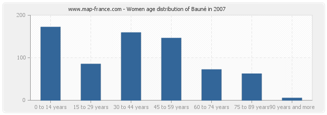 Women age distribution of Bauné in 2007