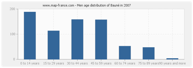 Men age distribution of Bauné in 2007