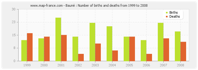 Bauné : Number of births and deaths from 1999 to 2008