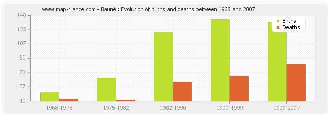 Bauné : Evolution of births and deaths between 1968 and 2007