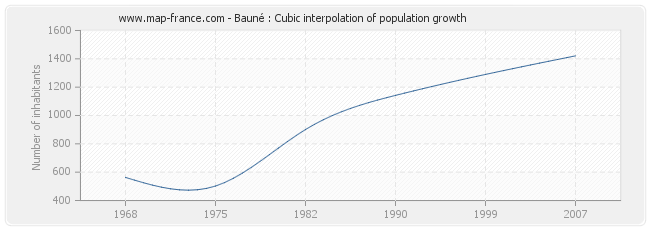 Bauné : Cubic interpolation of population growth