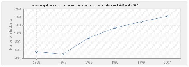 Population Bauné