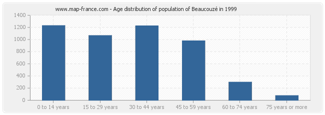 Age distribution of population of Beaucouzé in 1999