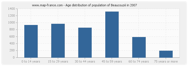 Age distribution of population of Beaucouzé in 2007
