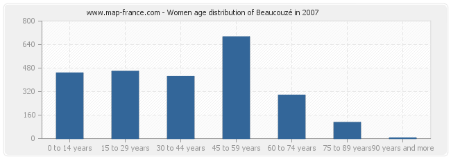 Women age distribution of Beaucouzé in 2007