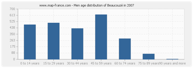 Men age distribution of Beaucouzé in 2007