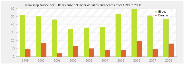 Beaucouzé : Number of births and deaths from 1999 to 2008