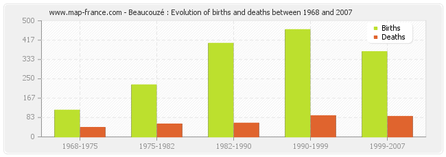 Beaucouzé : Evolution of births and deaths between 1968 and 2007