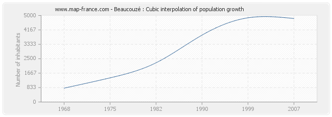 Beaucouzé : Cubic interpolation of population growth