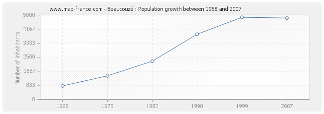 Population Beaucouzé