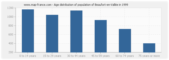 Age distribution of population of Beaufort-en-Vallée in 1999