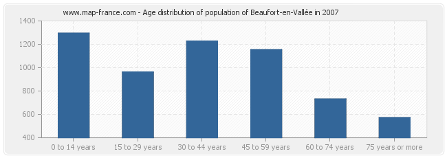 Age distribution of population of Beaufort-en-Vallée in 2007