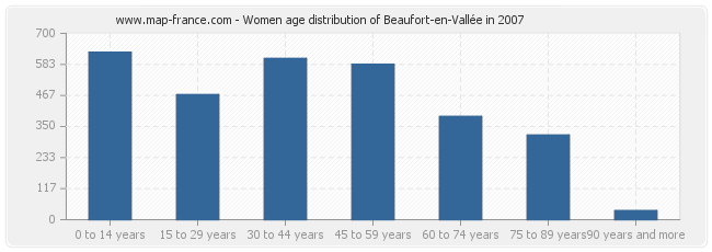 Women age distribution of Beaufort-en-Vallée in 2007