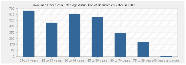 Men age distribution of Beaufort-en-Vallée in 2007