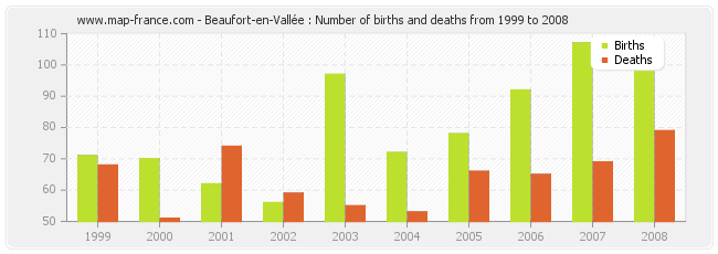 Beaufort-en-Vallée : Number of births and deaths from 1999 to 2008