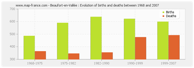 Beaufort-en-Vallée : Evolution of births and deaths between 1968 and 2007