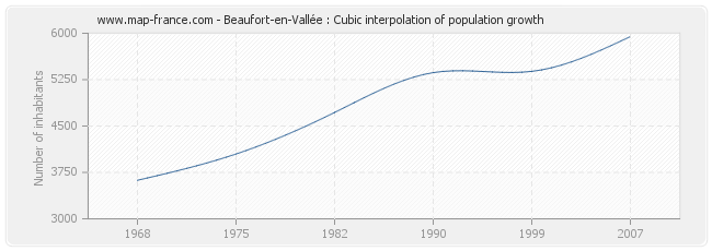 Beaufort-en-Vallée : Cubic interpolation of population growth